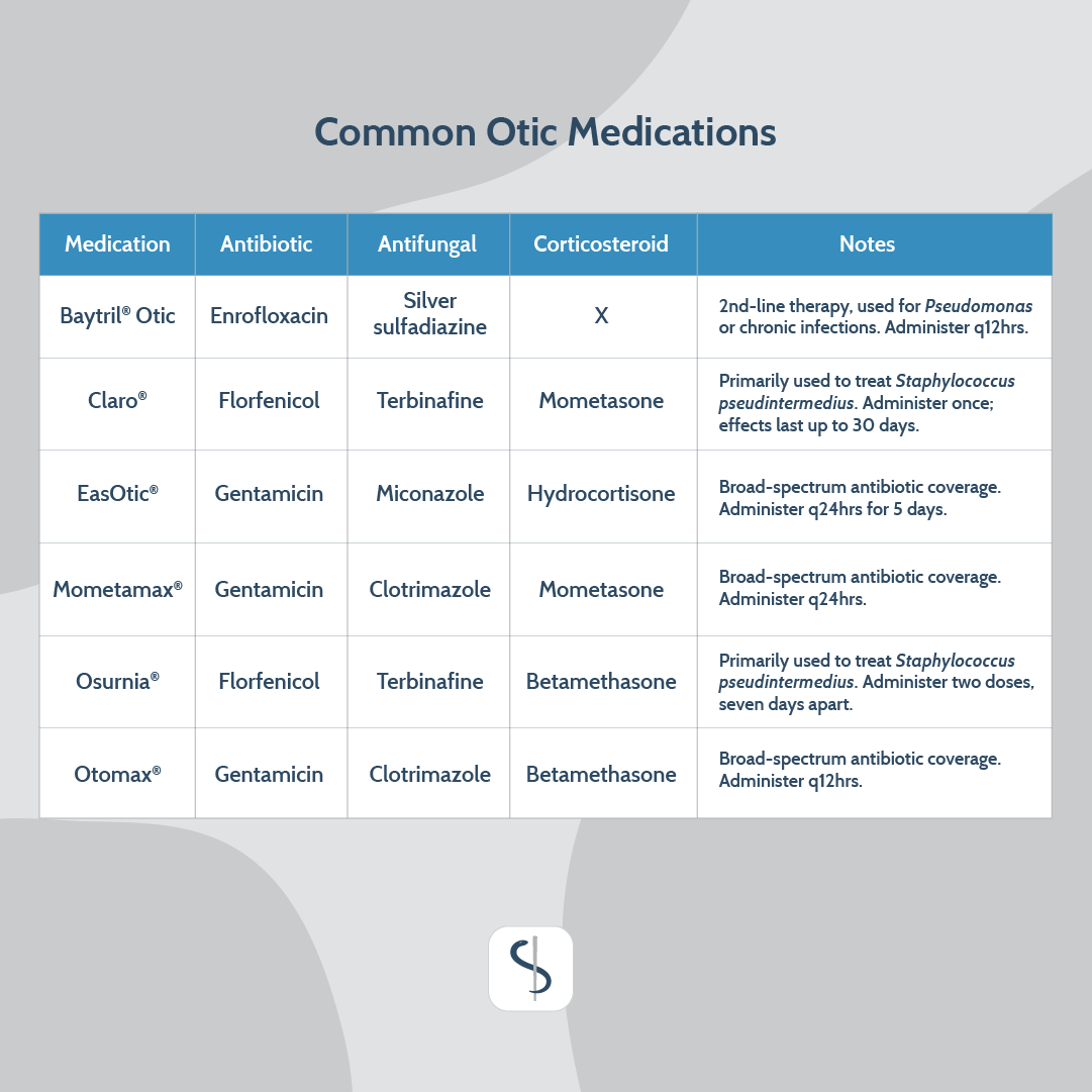 Topical Treatment Options for Canine Otitis Externa A Summary for Vet Students